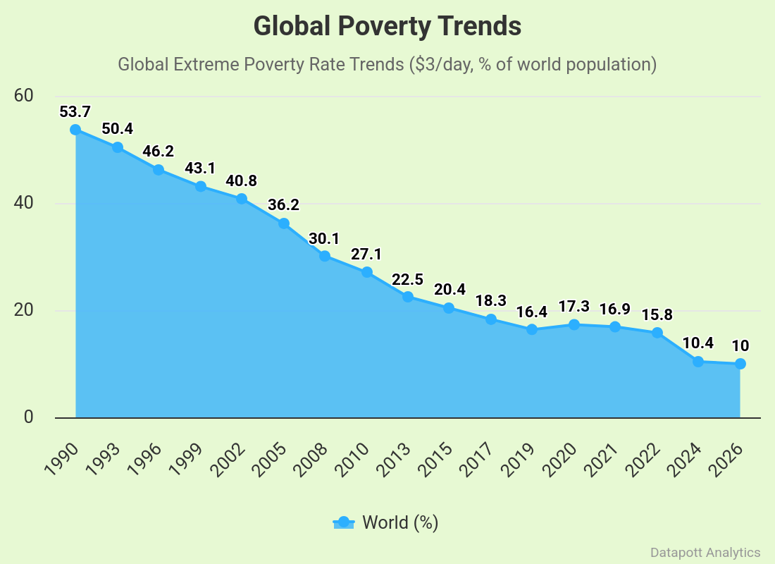 global-poverty-trends