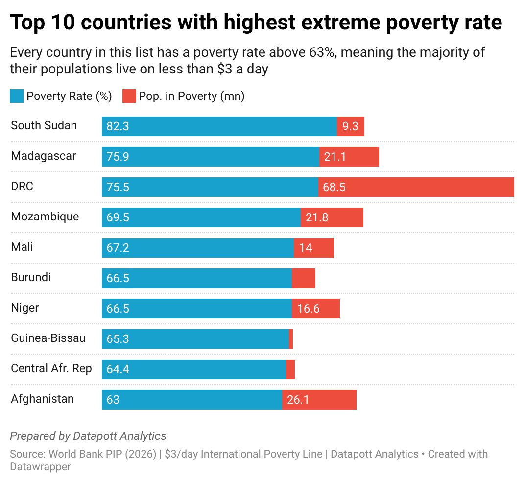 kDd8T-top-10-countries-with-highest-extreme-poverty-rate-