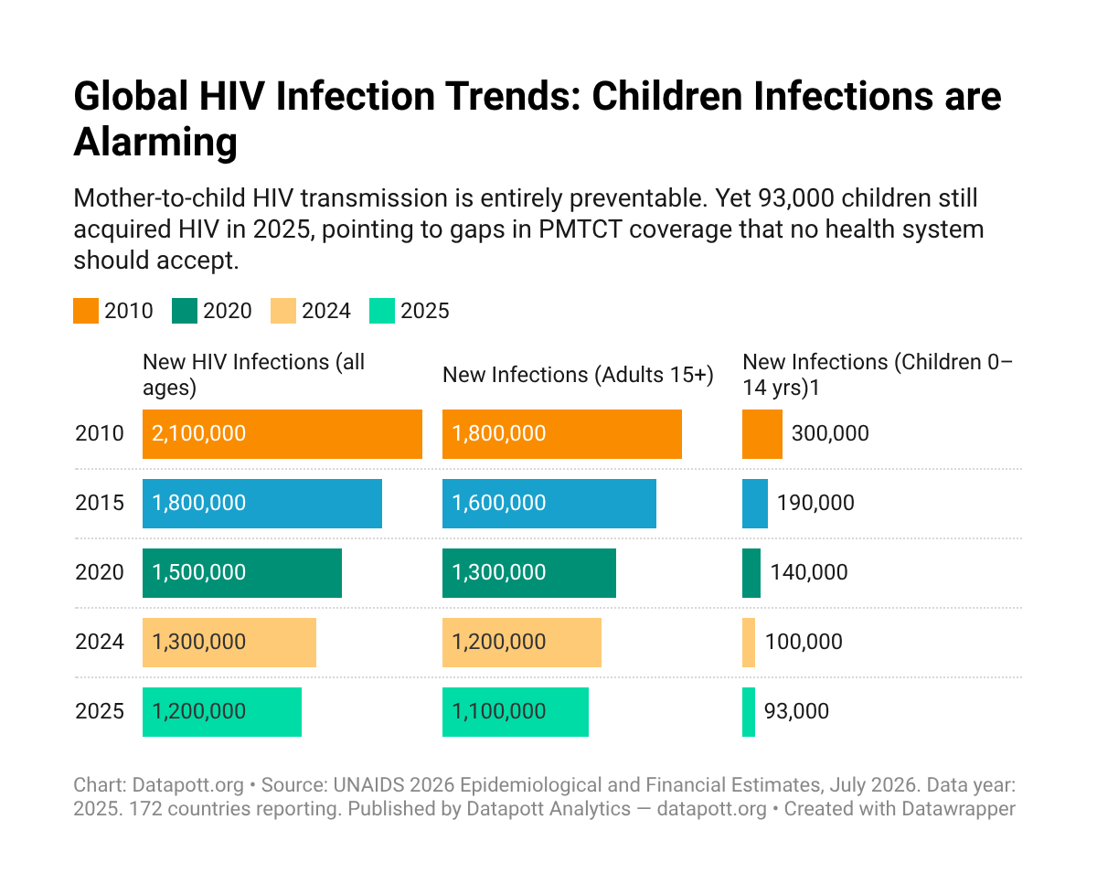 93,000 Children Acquired HIV in 2025: Why Has Progress on Child Infections Stalled?