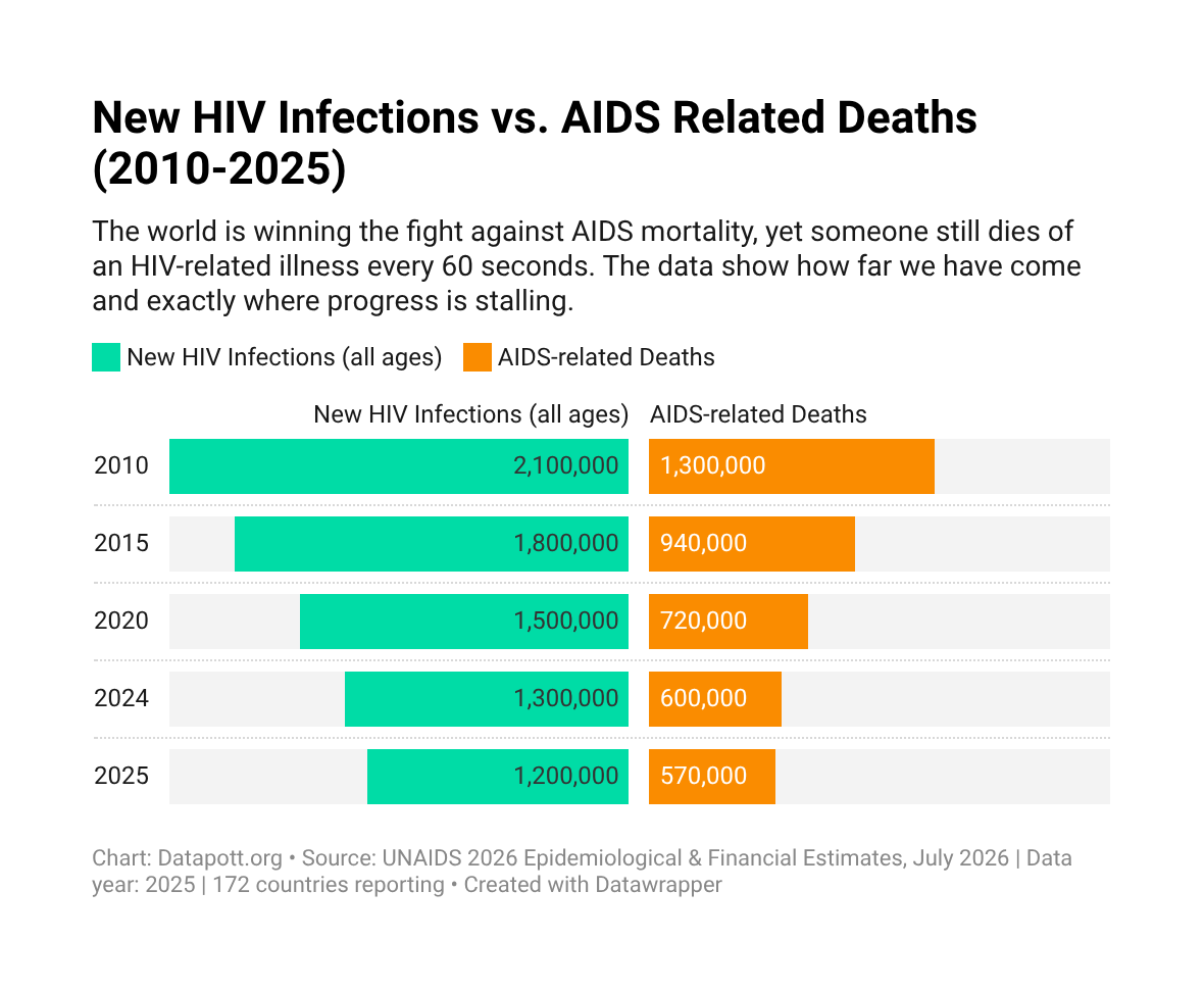 New HIV Infections Have Fallen by 43% Since 2010; AIDS Deaths Are Following, but Not Fast Enough