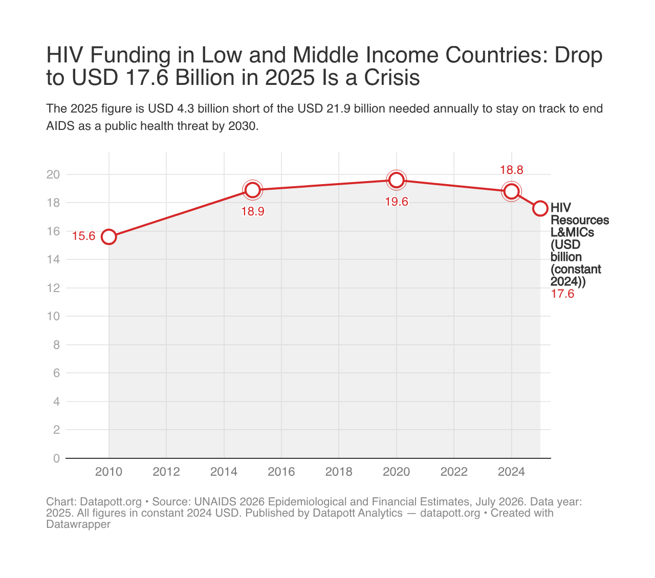 HIV Funding in Low and Middle Income Countries: Why a Drop to USD 17.6 Billion in 2025 Is a Crisis the World Cannot Ignore